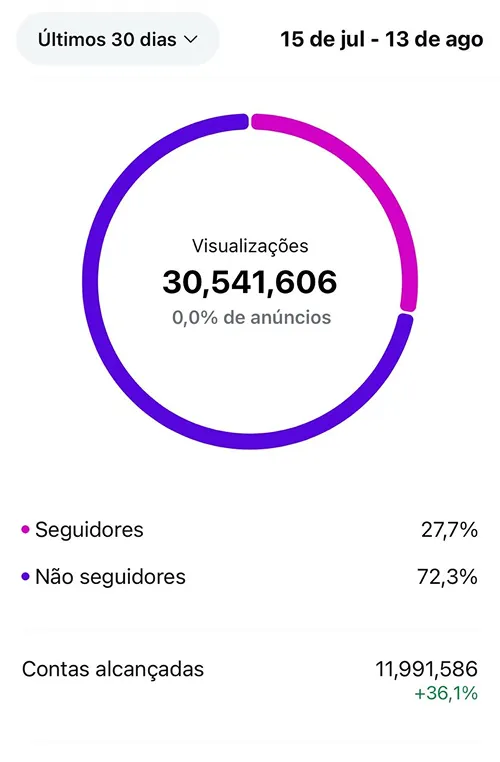 Print Instagram - 30 milhões de visualizações em 30 dias