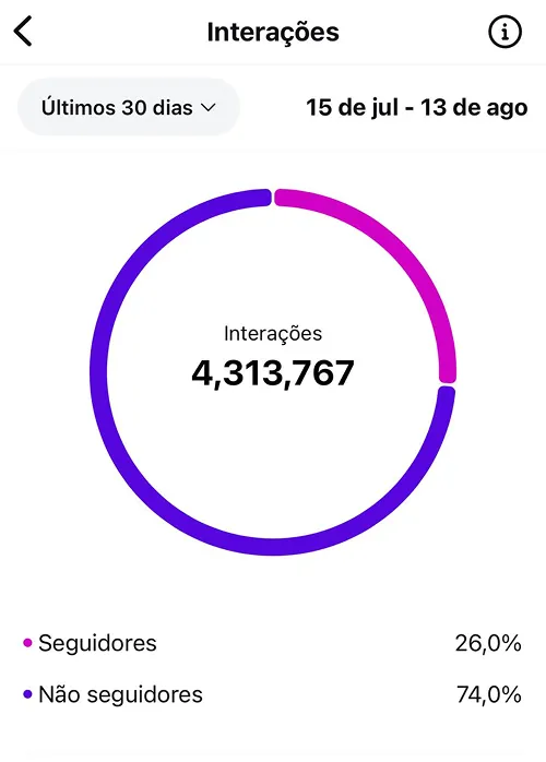 Print Instagram - 4 milhões de interações em 30 dias